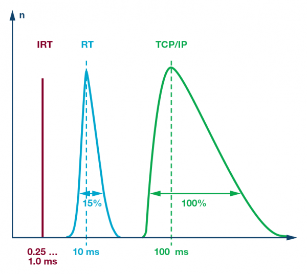 硬實時（IRT）、軟實時（RT）和IT協議（TCP／IP）的延遲／抖動幅度