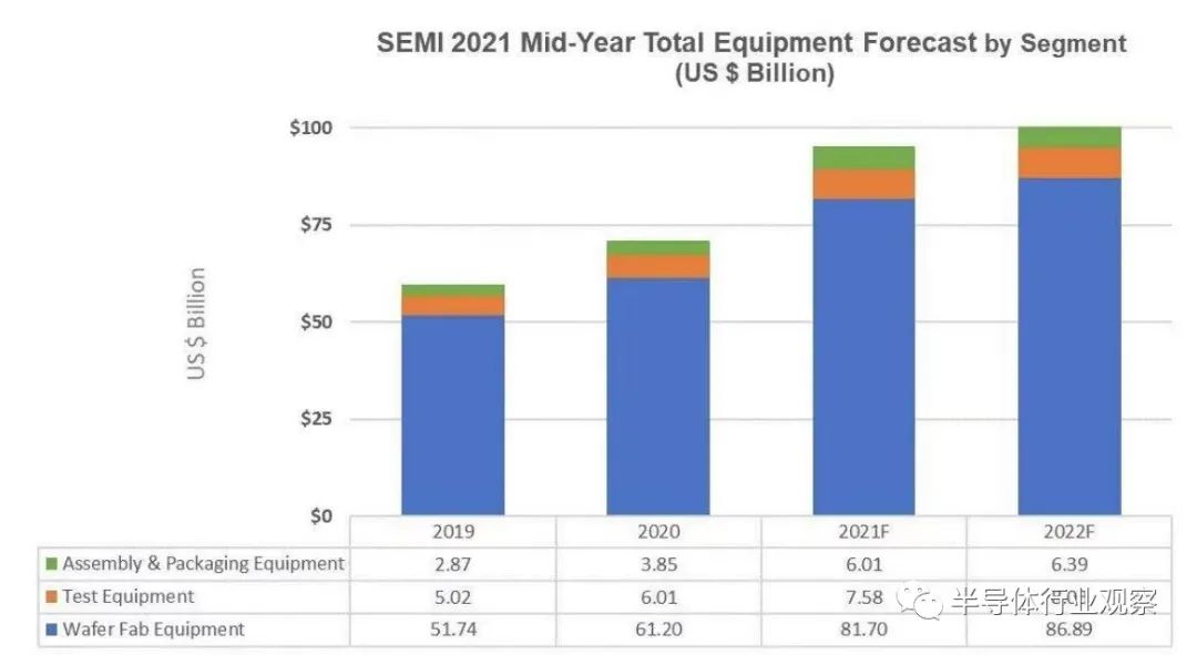 半導體設備2022年將突破千億美元