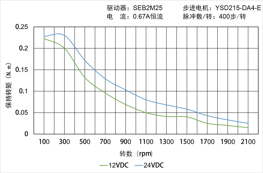 YSD215-DA4-E矩頻曲線圖