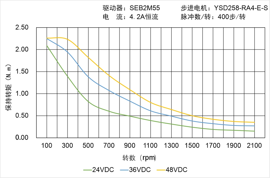 YSD258-RA4-E-S矩頻曲線圖