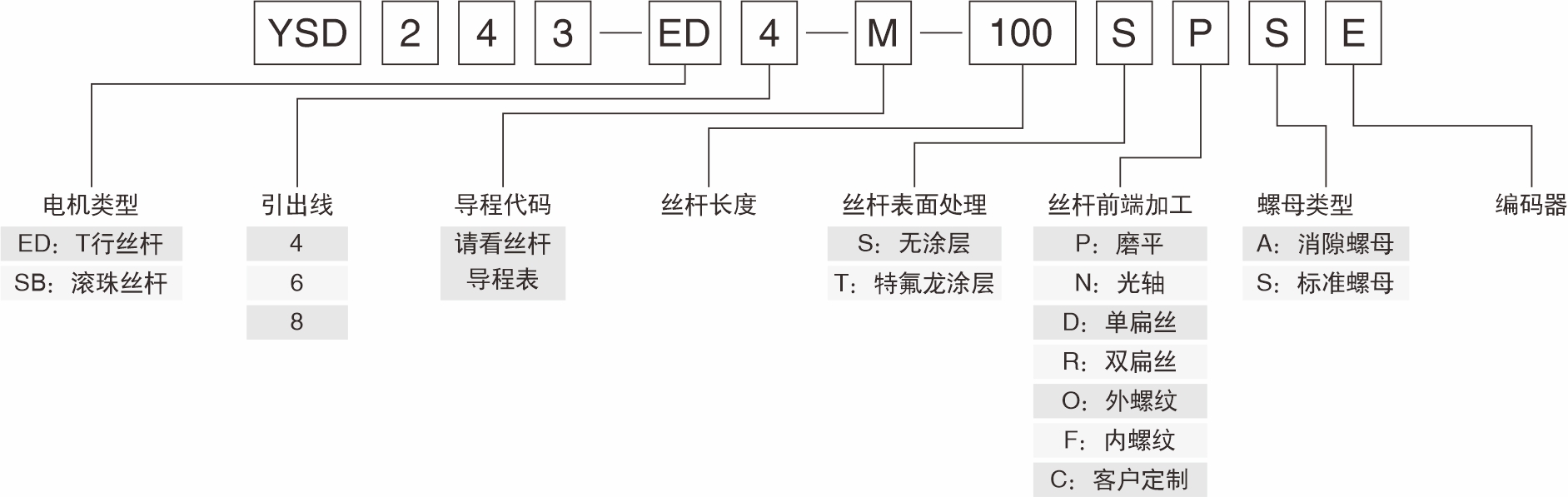 T型絲桿產(chǎn)品命名規(guī)格
