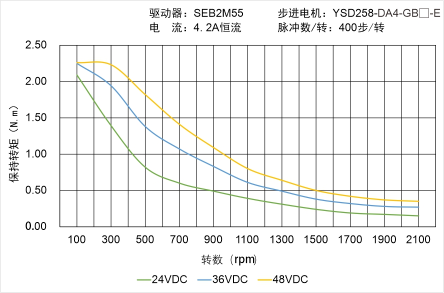 YSD258-DA4-GB-E矩頻曲線圖