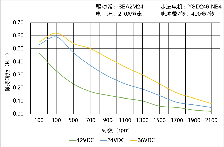 英士達機電 YSD246-NB4矩頻曲線圖