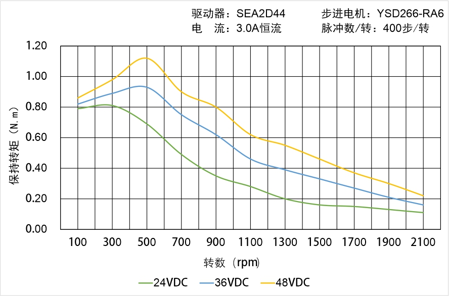 英士達機電 YSD266-RA6矩頻曲線圖