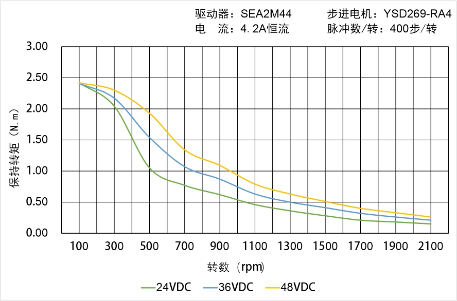 英士達機電 YSD269-RA4矩頻曲線圖