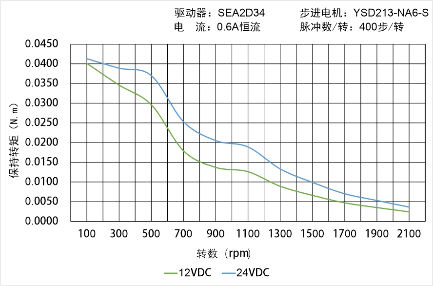 英士達機電 YSD213-NA6-S矩頻曲線圖