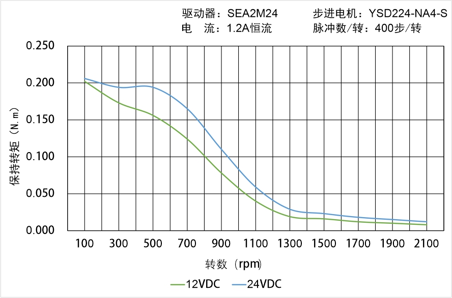 英士達機電 YSD224-NA4-S矩頻曲線圖