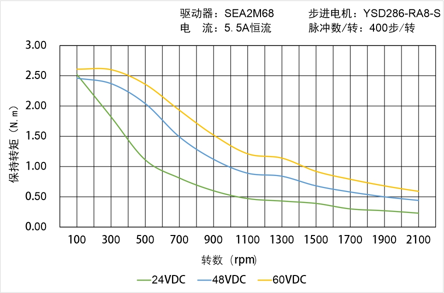 英士達機電 YSD286-RA8-S矩頻曲線圖
