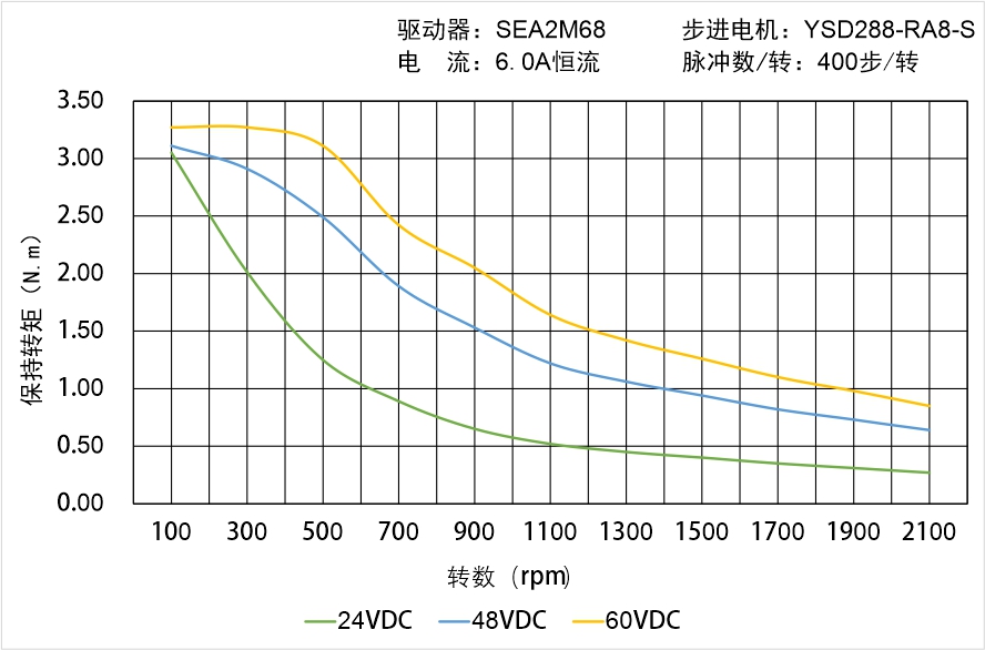 英士達機電 YSD288-RA8-S矩頻曲線圖