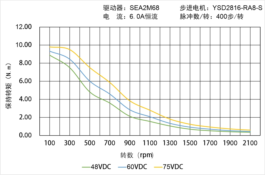 英士達機電 YSD2816-RA8-S矩頻曲線圖
