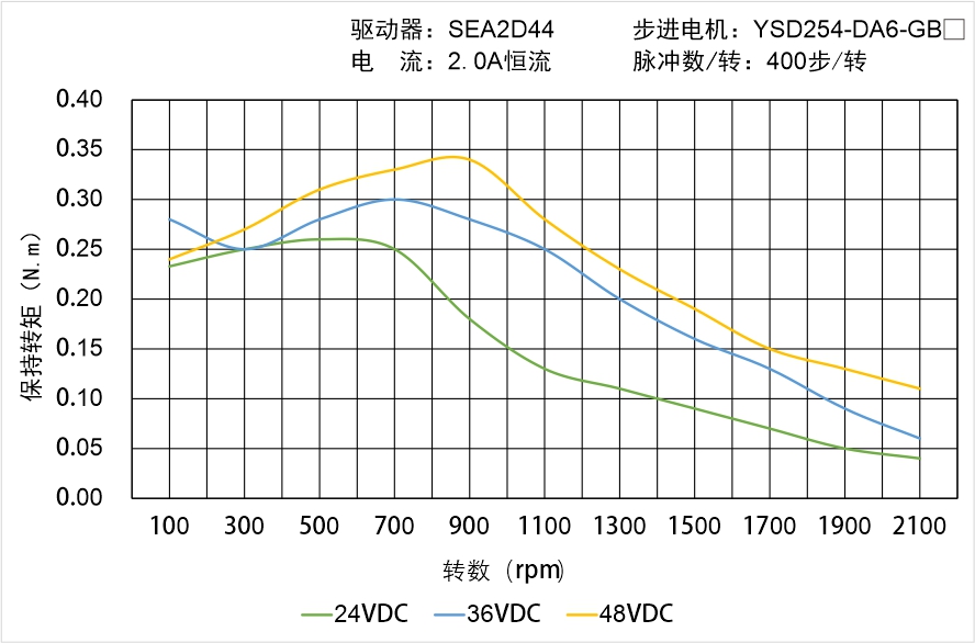 YSD254-DA6-GBX矩頻曲線圖