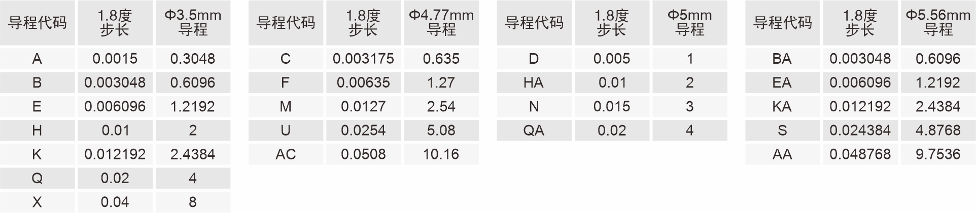28mm外部驅(qū)動(dòng)式直線閉環(huán)步進(jìn)電機(jī)導(dǎo)程代碼表