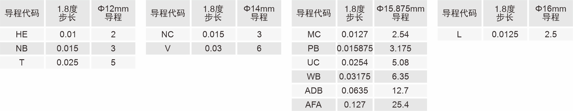 85mm外部驅動式直線閉環步進電機導程代碼表