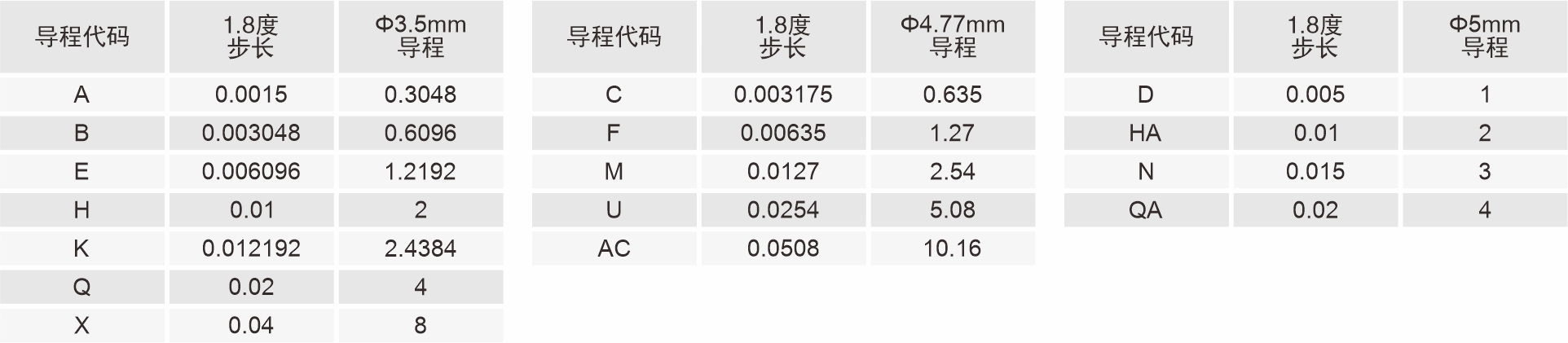 20mm外部驅(qū)動(dòng)式直線(xiàn)閉環(huán)步進(jìn)電機(jī)導(dǎo)程代碼表