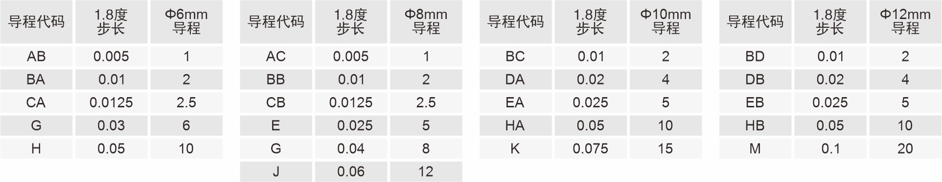 42mm滾珠絲杠直線閉環步進電機導程代碼表