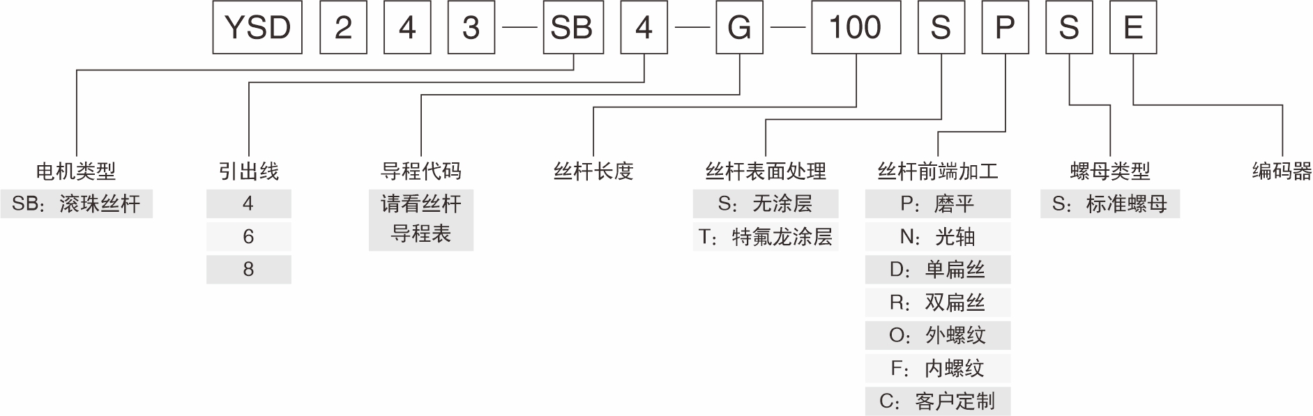 滾珠絲杠產品命名規格