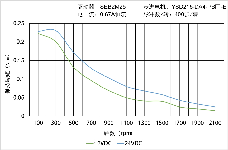 YSD215-DA4-PB?-E矩頻曲線圖