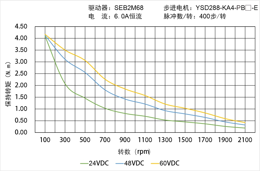 YSD288-KA4-PB-E矩頻曲線圖