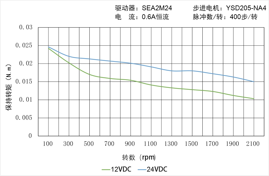 英士達機電 YSD205-NA4矩頻曲線圖