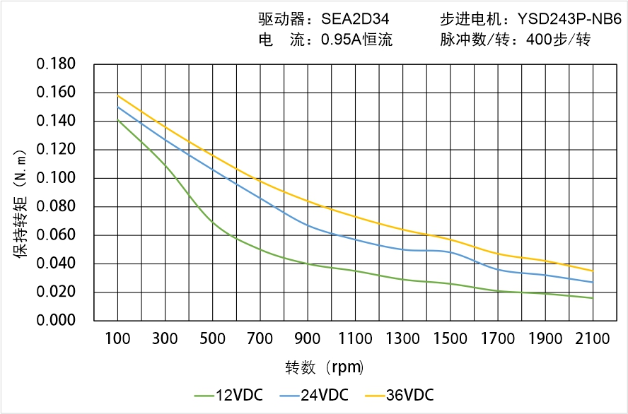 英士達(dá)機(jī)電 YSD243P-NB6矩頻曲線(xiàn)圖