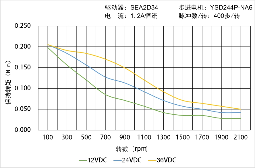 英士達(dá)機(jī)電 YSD244P-NA6矩頻曲線(xiàn)圖
