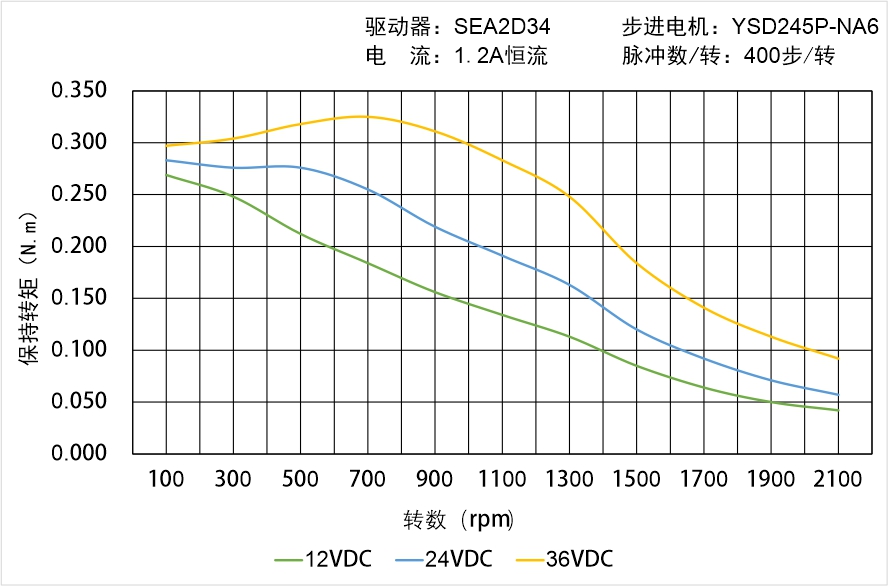 英士達(dá)機(jī)電 YSD245P-NA6矩頻曲線(xiàn)圖