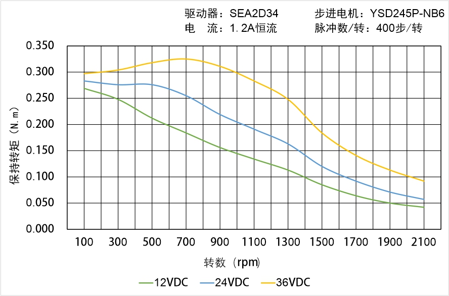 英士達(dá)機(jī)電 YSD245P-NB6矩頻曲線(xiàn)圖