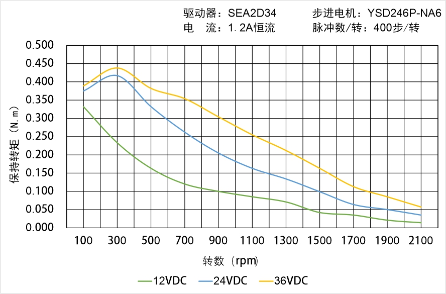 英士達(dá)機(jī)電 YSD246P-NA6矩頻曲線(xiàn)圖