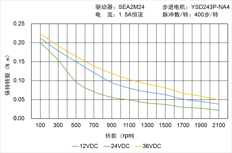 英士達(dá)機(jī)電 YSD243P-NA4矩頻曲線(xiàn)圖