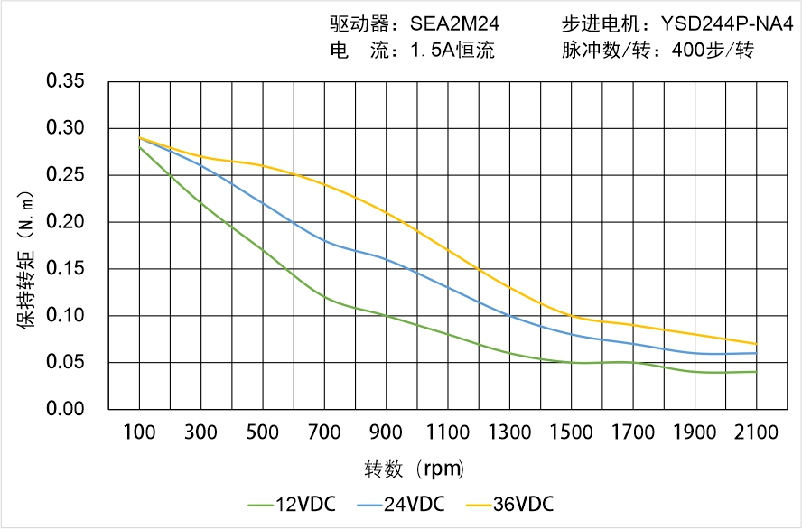 英士達(dá)機(jī)電 YSD244P-NA4矩頻曲線(xiàn)圖