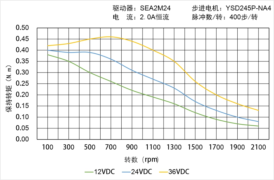 英士達(dá)機(jī)電 YSD245P-NA4矩頻曲線(xiàn)圖