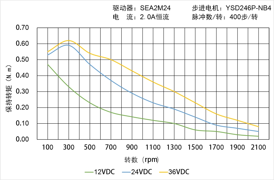 英士達(dá)機(jī)電 YSD246P-NB4矩頻曲線(xiàn)圖