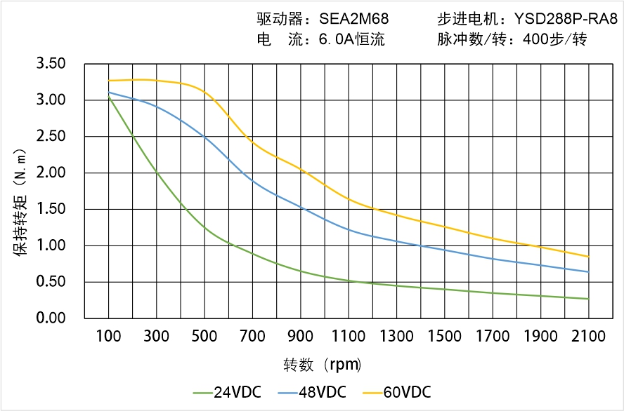英士達機電 YSD286P-RA8矩頻曲線圖