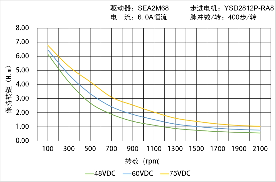 英士達機電 YSD288-RA8矩頻曲線圖