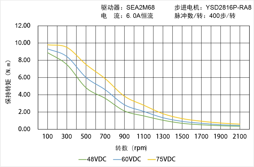 英士達機電 YSD2816P-RA8矩頻曲線圖