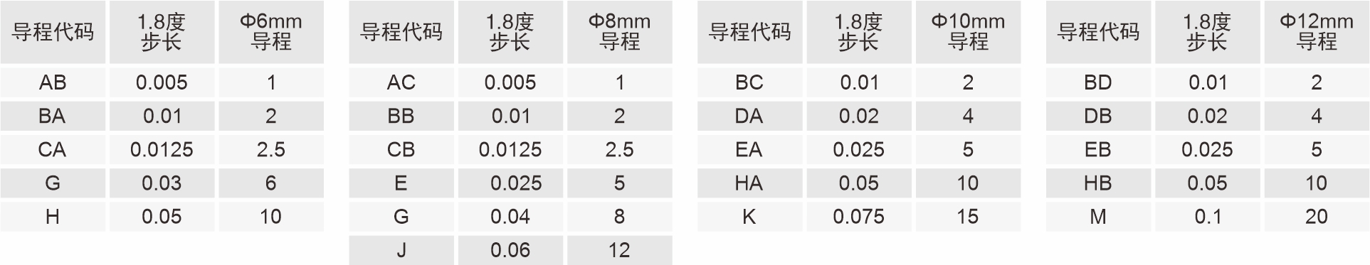 絲桿導程代碼表