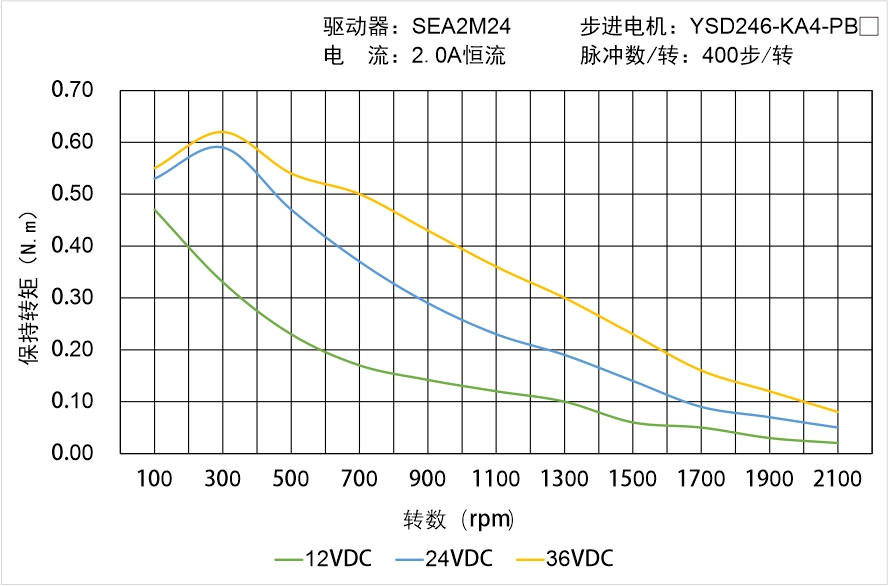YSD246-KA4-PBX矩頻曲線圖