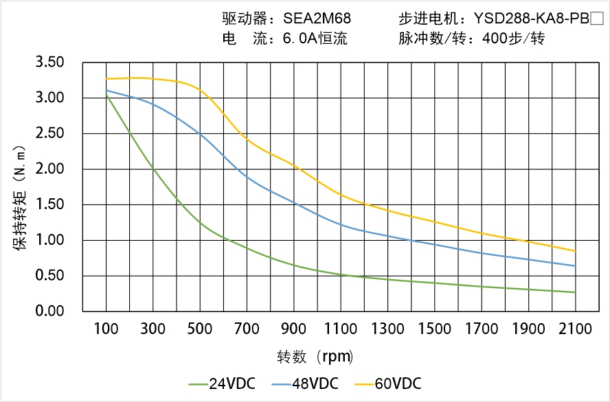 YSD288-KA8-PBX矩頻曲線圖